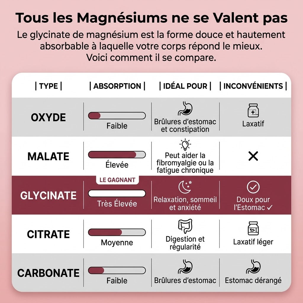 Tableau comparatif types de magnesium