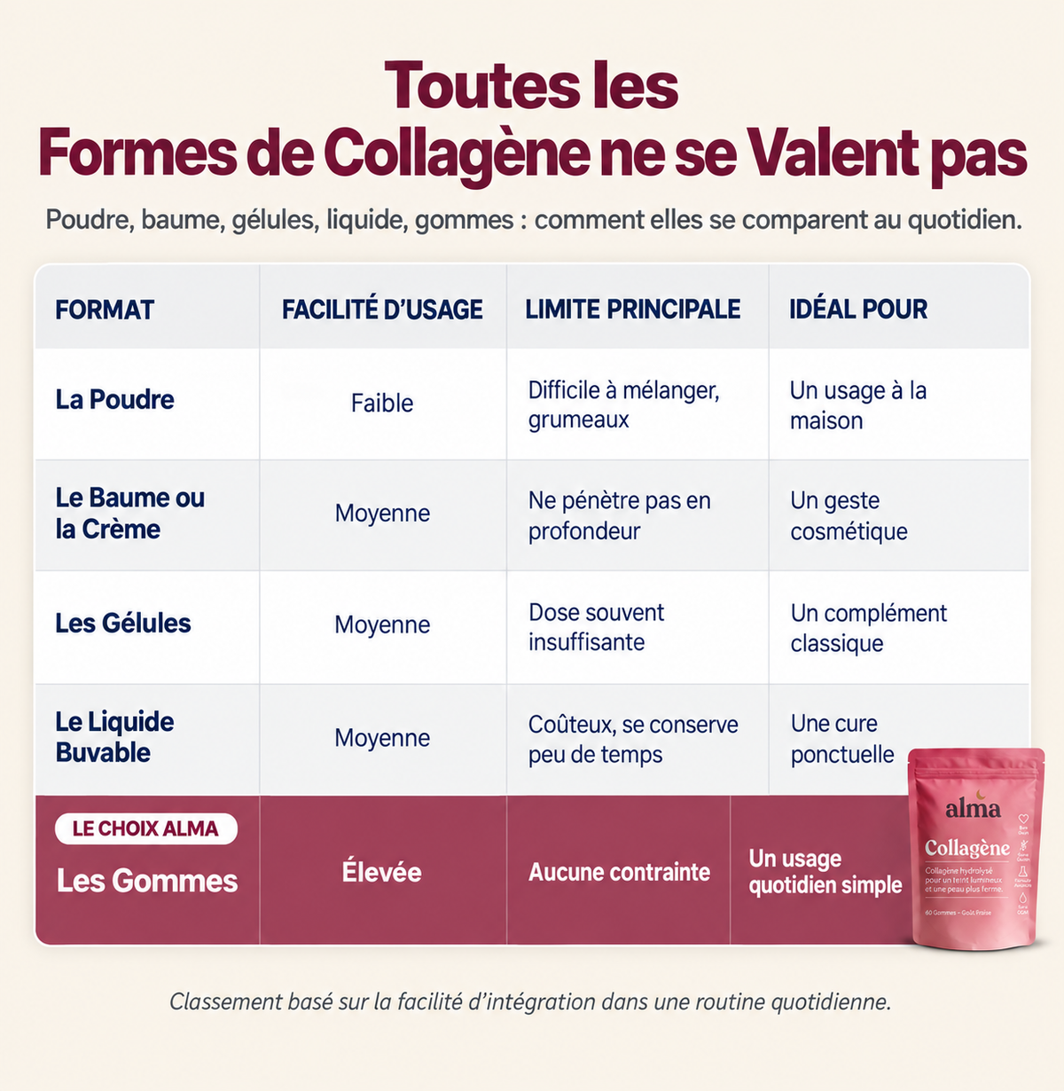 Toutes les formes de collagène ne se valent pas